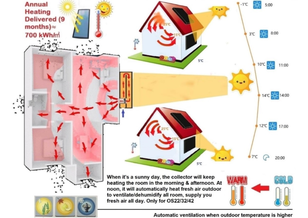 OASES OS20 solarni grijač zraka - galerija 2